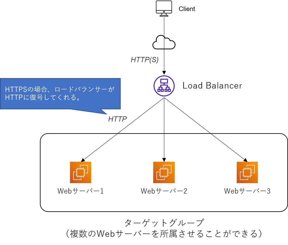 AWSロードバランサーの概要図