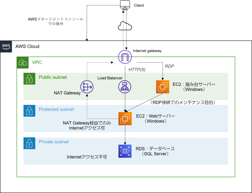 AWSネットワーク構成のプロトコルフロー図