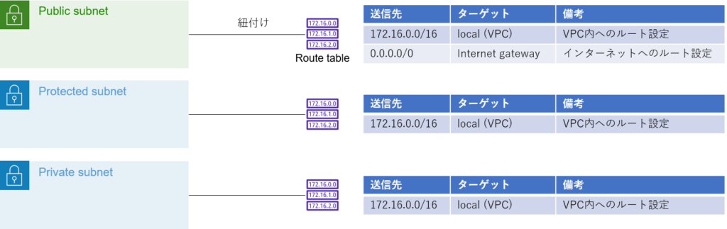 AWSのルートテーブル概要図