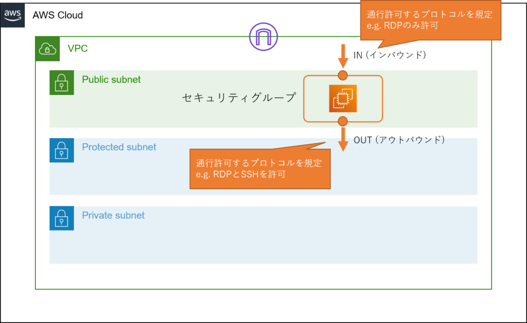 AWSのセキュリティグループの概要図